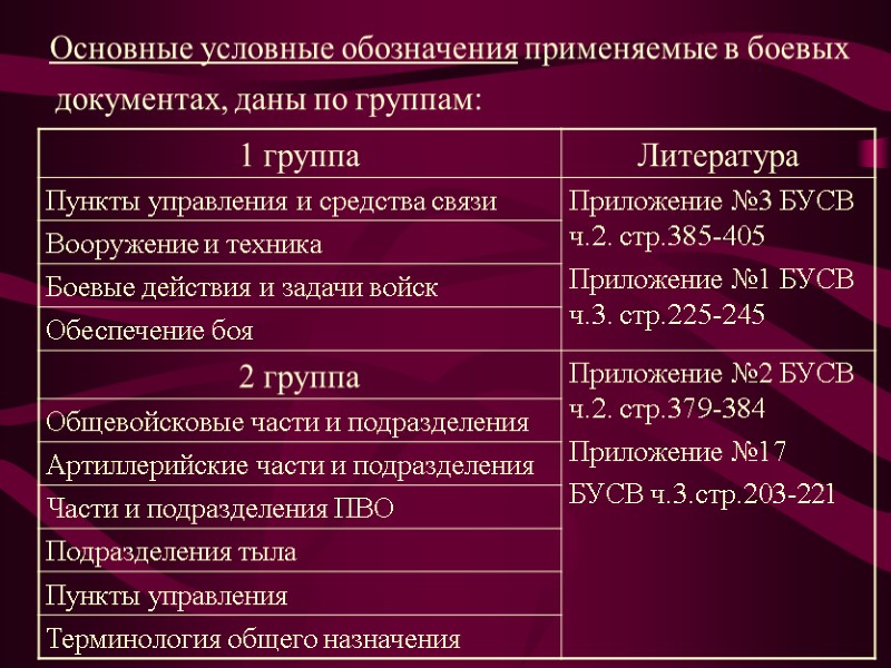 Основные условные обозначения применяемые в боевых    документах, даны по группам: